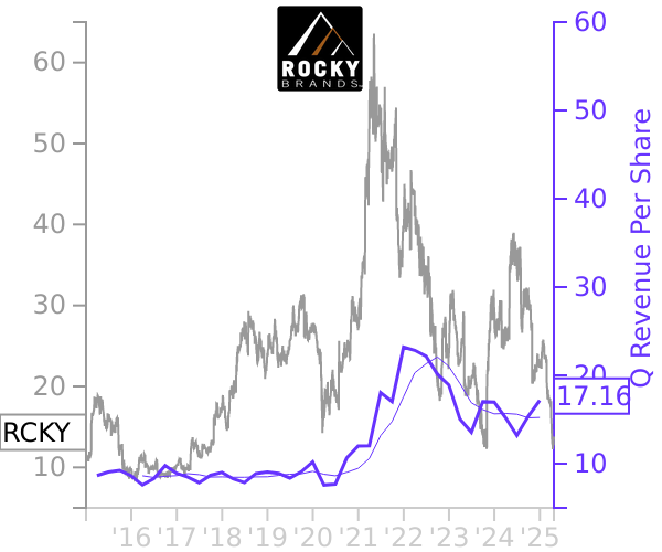 RCKY stock chart compared to revenue