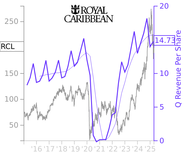 RCL stock chart compared to revenue