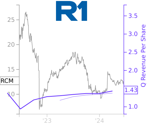 RCM stock chart compared to revenue