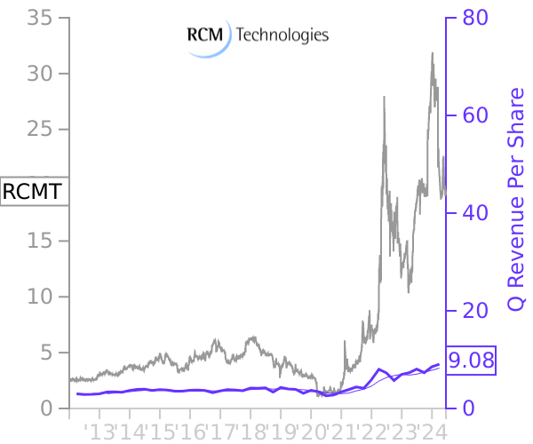 RCMT stock chart compared to revenue