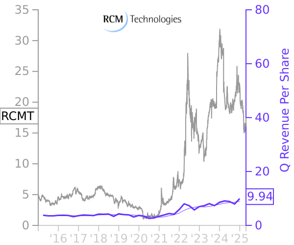 RCMT stock chart compared to revenue