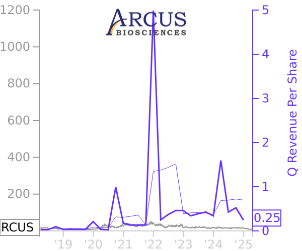 RCUS stock chart compared to revenue