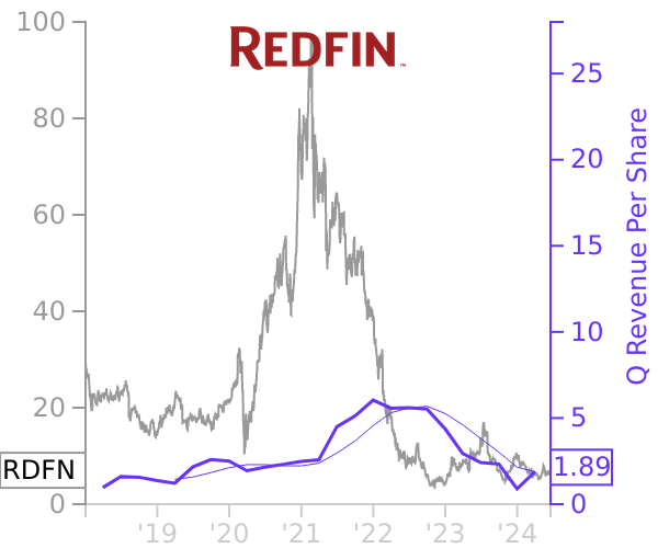 RDFN stock chart compared to revenue