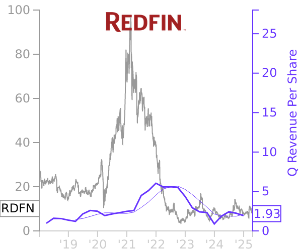 RDFN stock chart compared to revenue