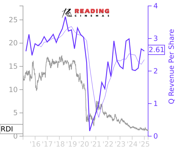 RDI stock chart compared to revenue