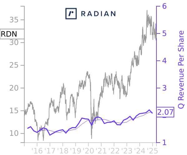 RDN stock chart compared to revenue