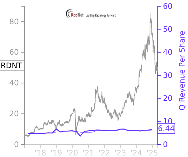 RDNT stock chart compared to revenue