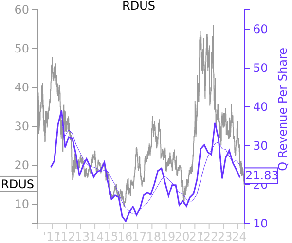 RDUS stock chart compared to revenue
