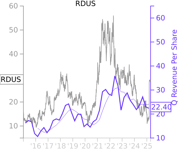 RDUS stock chart compared to revenue