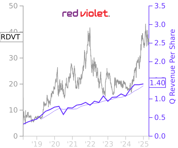 RDVT stock chart compared to revenue