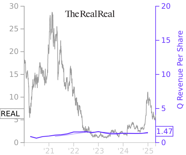 REAL stock chart compared to revenue