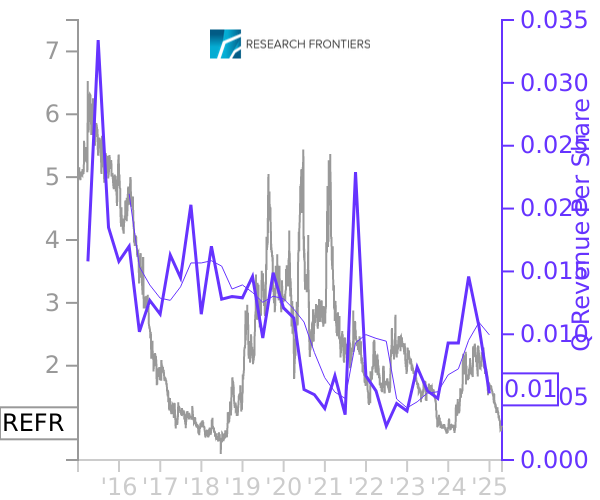 REFR stock chart compared to revenue