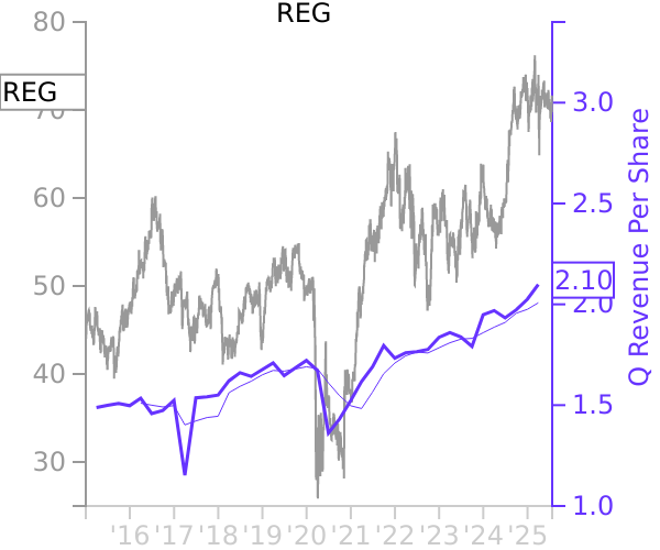 REG stock chart compared to revenue