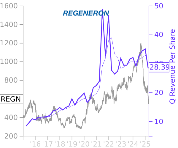 REGN stock chart compared to revenue