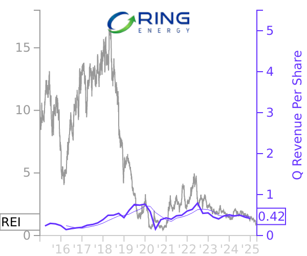 REI stock chart compared to revenue