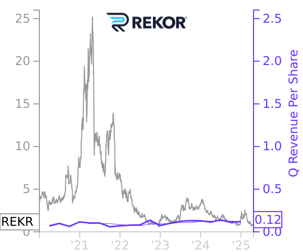 REKR stock chart compared to revenue