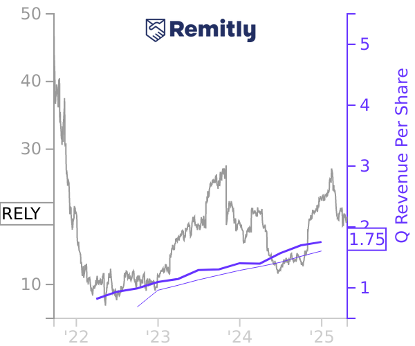 RELY stock chart compared to revenue