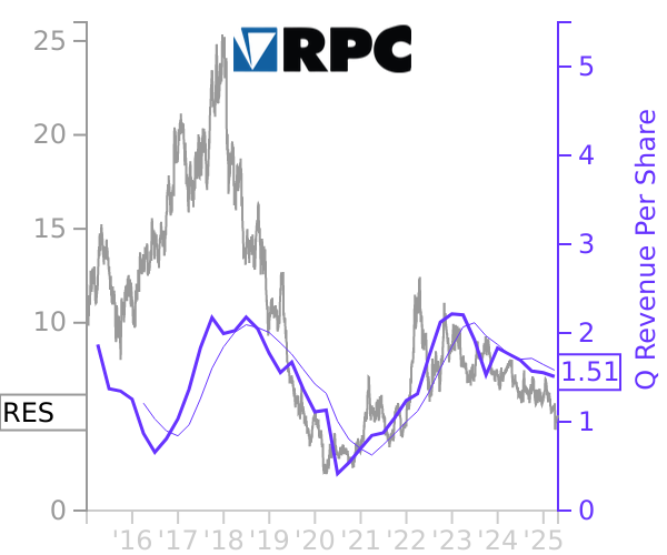 RES stock chart compared to revenue