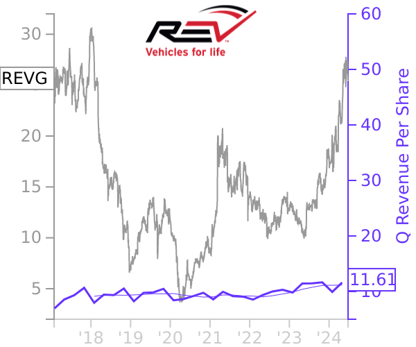 REVG stock chart compared to revenue
