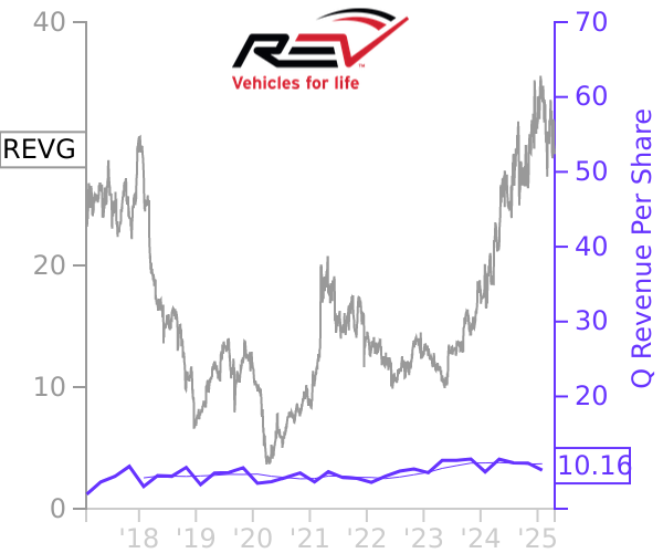 REVG stock chart compared to revenue