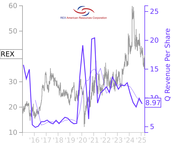 REX stock chart compared to revenue