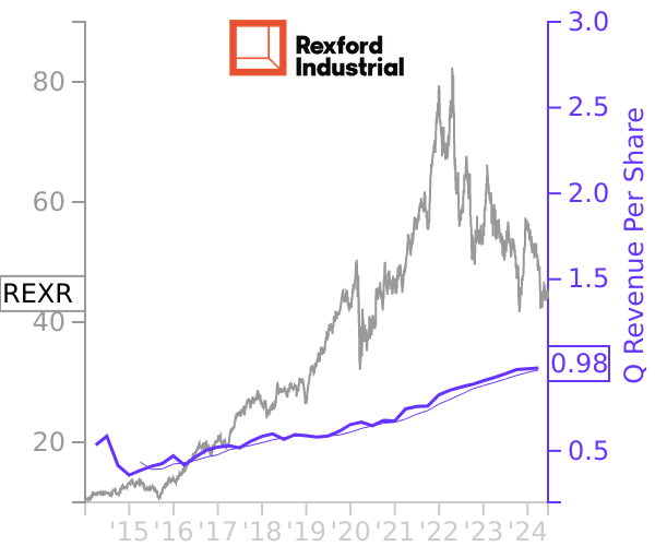 REXR stock chart compared to revenue