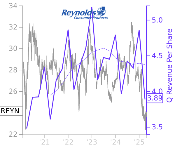 REYN stock chart compared to revenue