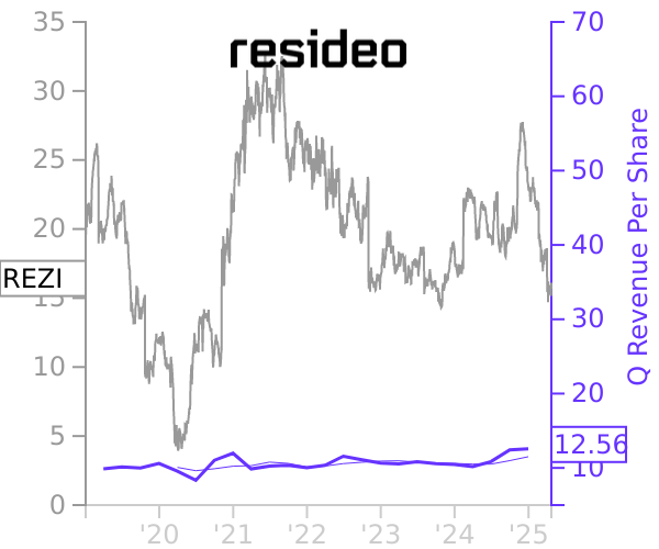 REZI stock chart compared to revenue