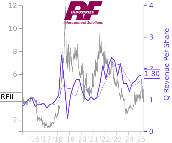 RFIL stock chart compared to revenue