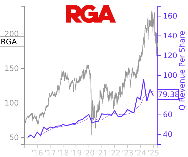 RGA stock chart compared to revenue