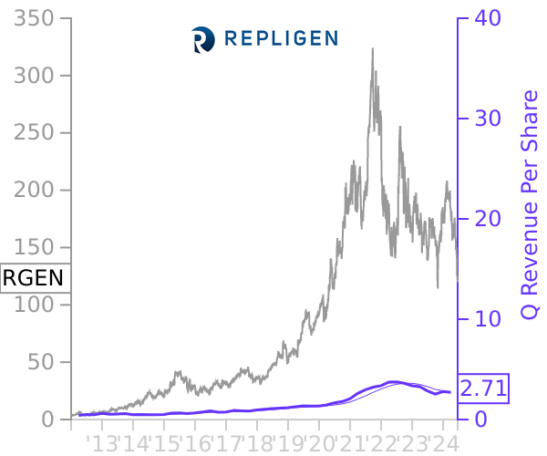 RGEN stock chart compared to revenue