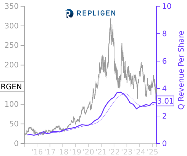 RGEN stock chart compared to revenue