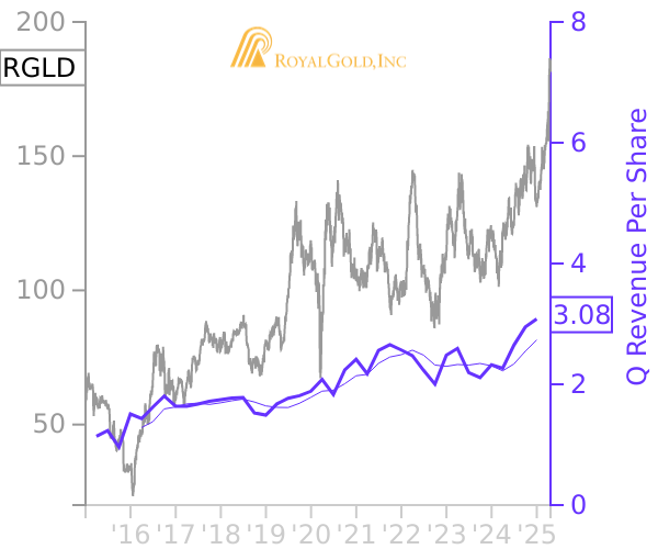 RGLD stock chart compared to revenue