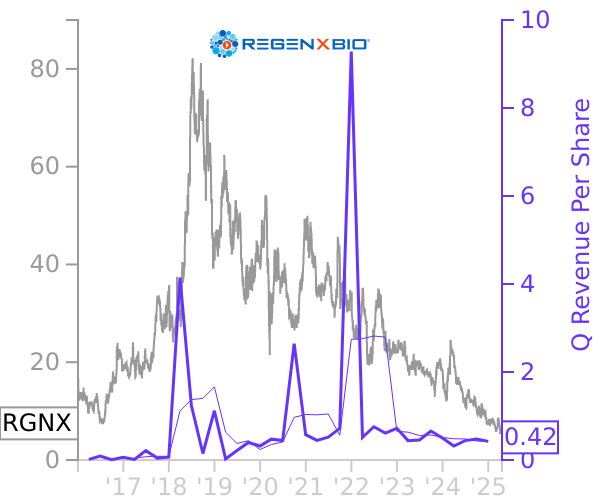 RGNX stock chart compared to revenue