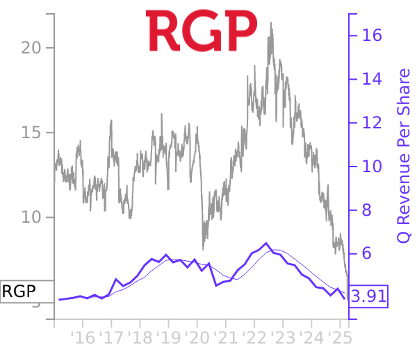 RGP stock chart compared to revenue