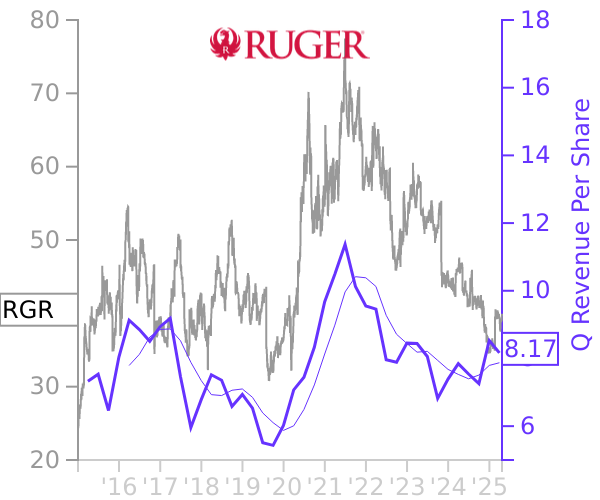 RGR stock chart compared to revenue