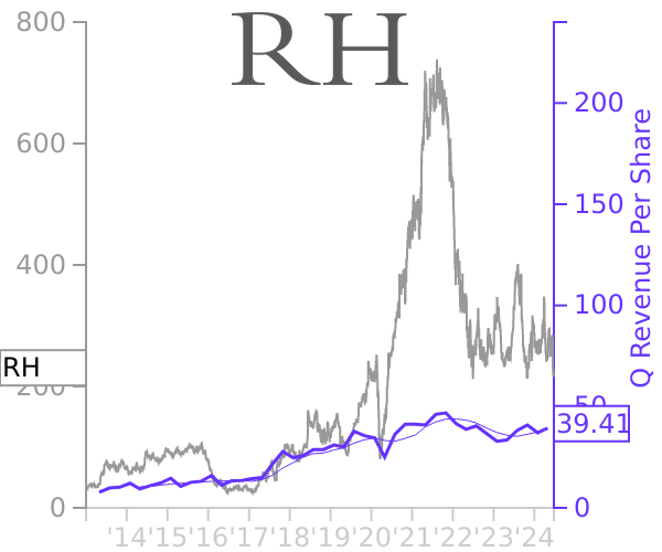 RH stock chart compared to revenue