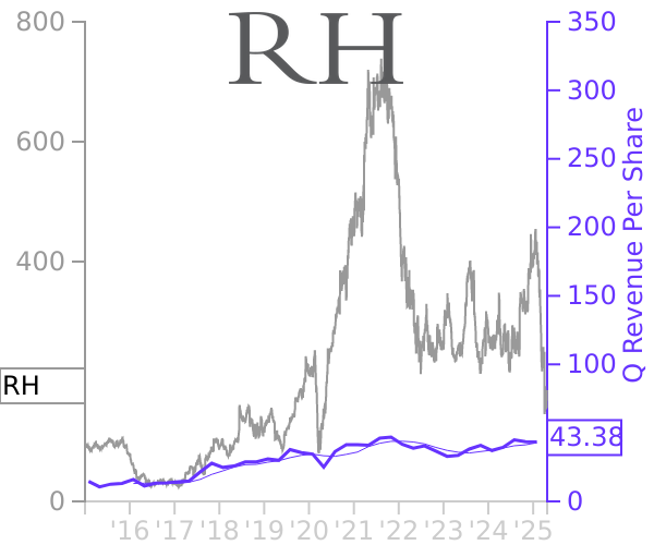 RH stock chart compared to revenue