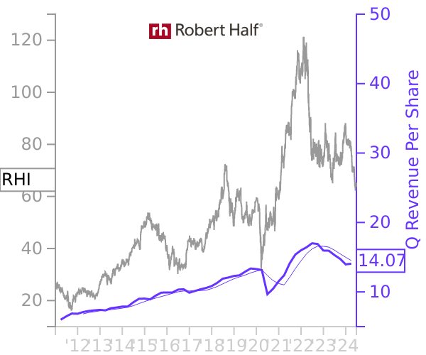 RHI stock chart compared to revenue