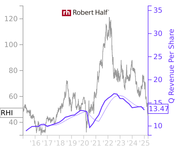 RHI stock chart compared to revenue