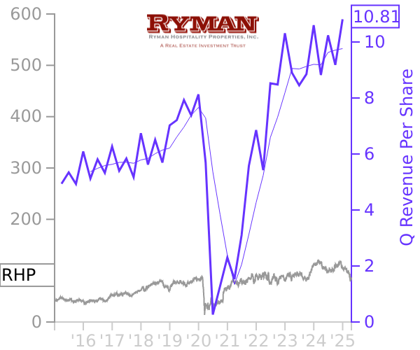 RHP stock chart compared to revenue