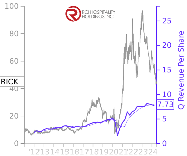 RICK stock chart compared to revenue