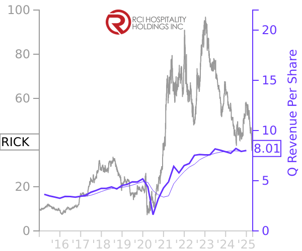 RICK stock chart compared to revenue