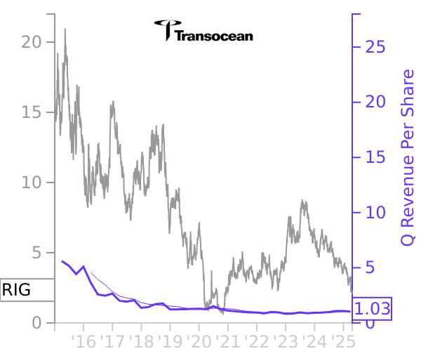 RIG stock chart compared to revenue