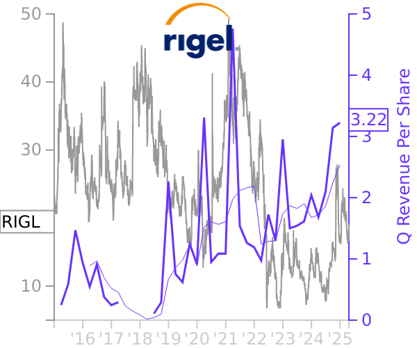 RIGL stock chart compared to revenue