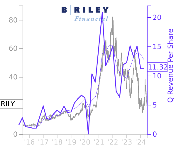 RILY stock chart compared to revenue