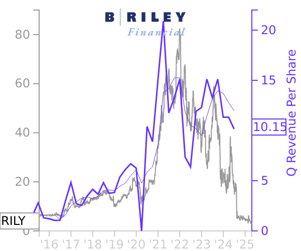 RILY stock chart compared to revenue