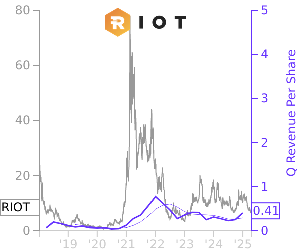 RIOT stock chart compared to revenue