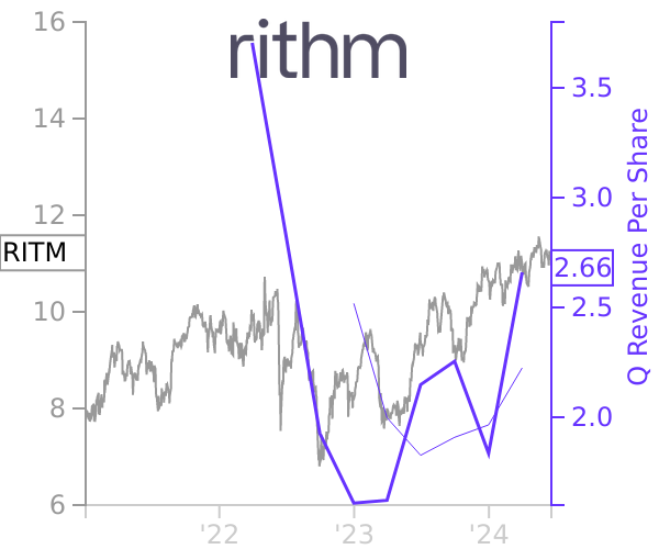 RITM stock chart compared to revenue