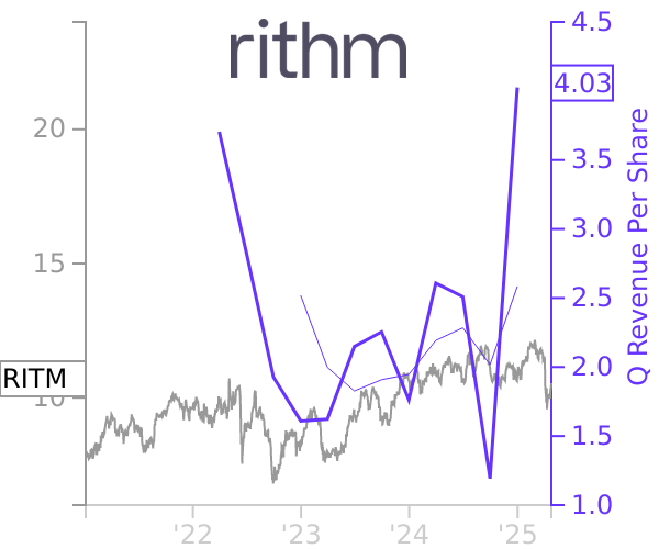 RITM stock chart compared to revenue